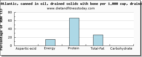 aspartic acid and nutritional content in sardines